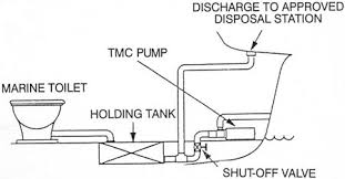 Comment installer une pompe dilacératrice RV
