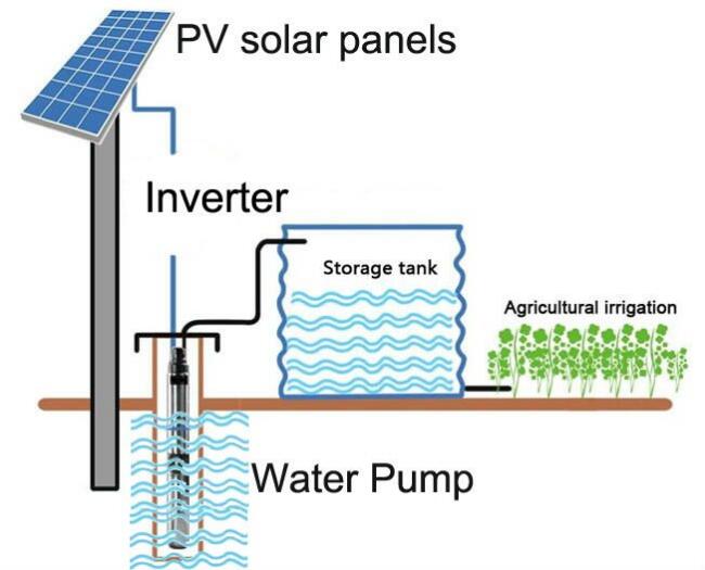 Manière de dimensionner une pompe à eau solaire